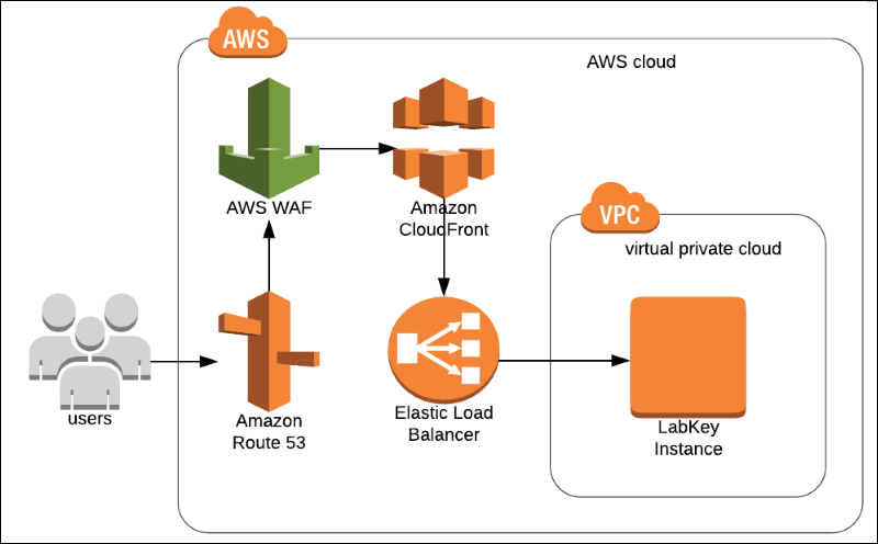 WAF Integrations