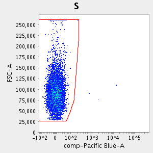 Graph of: S(<Pacific Blue-A>:FSC-A)