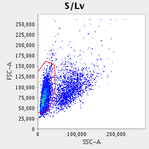 Graph of: S/Lv(SSC-A:FSC-A)