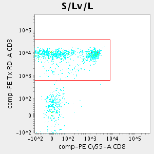 Graph of: S/Lv/L(<PE Cy55-A>:<PE Tx RD-A>)