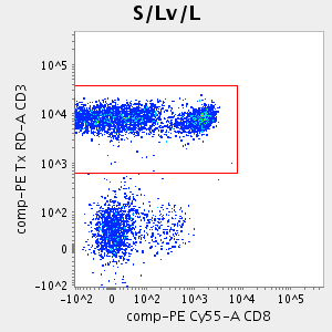 Graph of: S/Lv/L(<PE Cy55-A>:<PE Tx RD-A>)