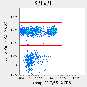 Graph of: S/Lv/L(<PE Cy55-A>:<PE Tx RD-A>)