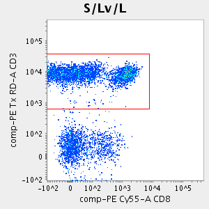 Graph of: S/Lv/L(<PE Cy55-A>:<PE Tx RD-A>)